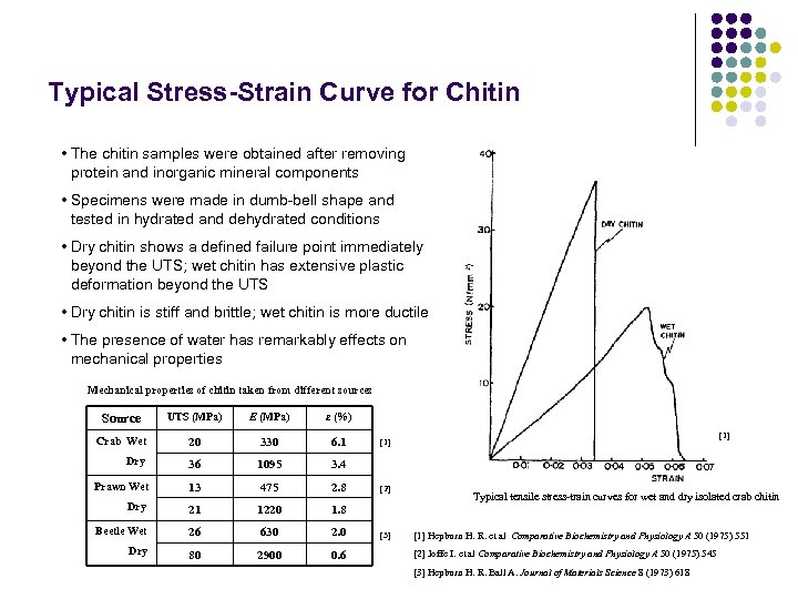 Typical Stress-Strain Curve for Chitin • The chitin samples were obtained after removing protein