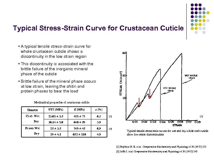 Typical Stress-Strain Curve for Crustacean Cuticle • A typical tensile stress-strain curve for whole