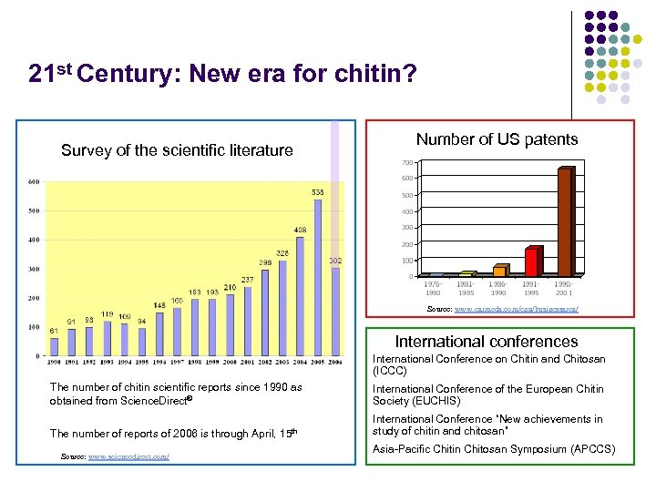 21 st Century: New era for chitin? Survey of the scientific literature Number of