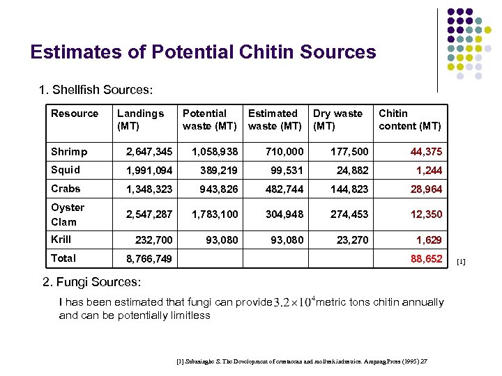 Estimates of Potential Chitin Sources 1. Shellfish Sources: Resource Landings (MT) Potential waste (MT)