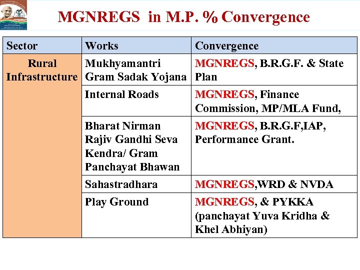 MGNREGS in M. P. % Convergence Sector Works Convergence Rural Mukhyamantri MGNREGS, B. R.