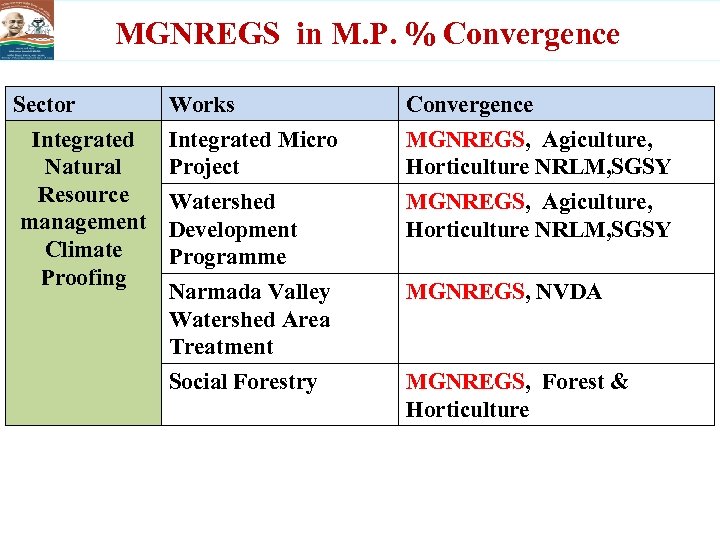MGNREGS in M. P. % Convergence Sector Integrated Natural Resource management Climate Proofing Works