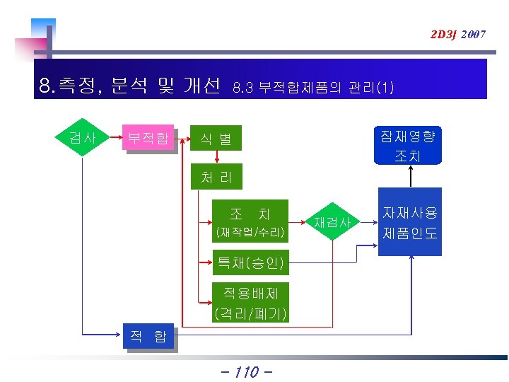 2 D 3 J 2007 8. 측정, 분석 및 개선 검사 부적합 8. 3