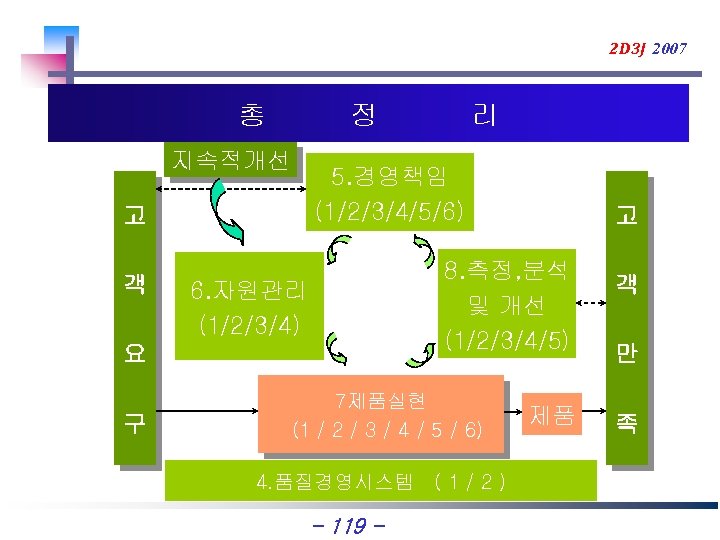 2 D 3 J 2007 총 정 지속적개선 5. 경영책임 (1/2/3/4/5/6) 고 객 고
