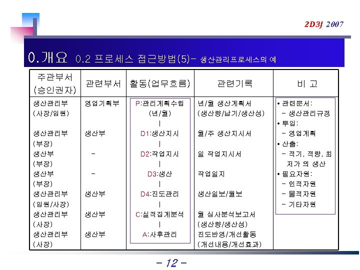 2 D 3 J 2007 0. 개요 0. 2 프로세스 접근방법(5)- 주관부서 관련부서 활동(업무흐름)