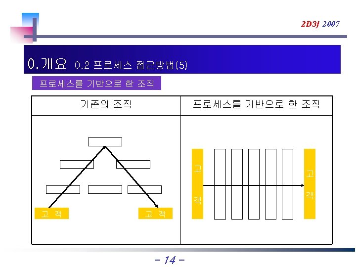 2 D 3 J 2007 0. 개요 0. 2 프로세스 접근방법(5) 프로세스를 기반으로 한