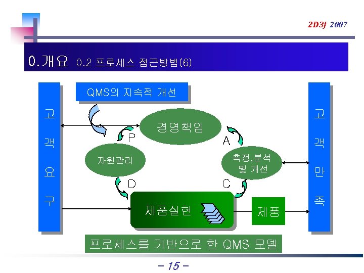 2 D 3 J 2007 0. 개요 0. 2 프로세스 접근방법(6) QMS의 지속적 개선