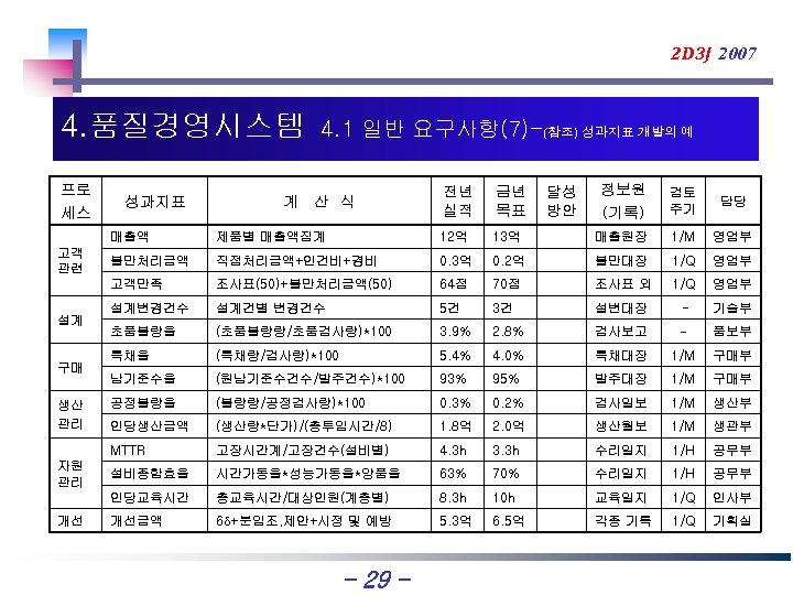 2 D 3 J 2007 4. 품질경영시스템 프로 세스 성과지표 4. 1 일반 요구사항(7)-(참조)