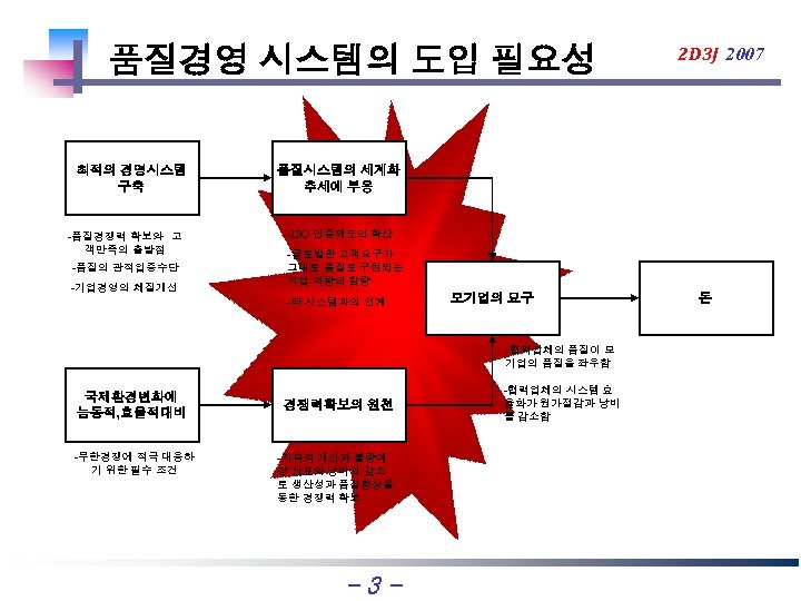 품질경영 시스템의 도입 필요성 최적의 경영시스템 구축 -품질경쟁력 확보와 고 객만족의 출발점 -품질의 관적입증수단