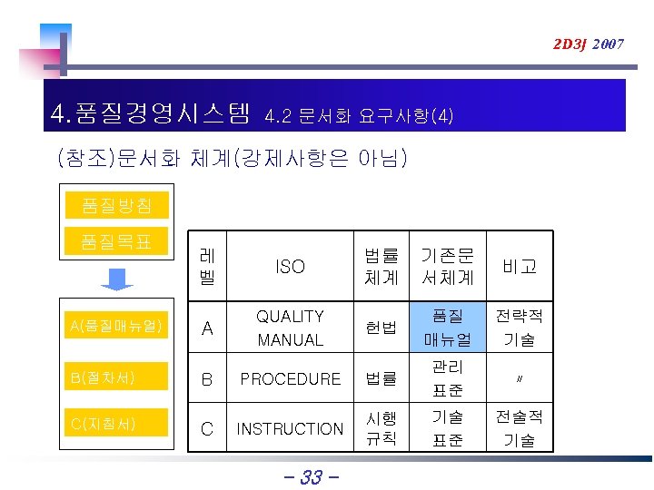 2 D 3 J 2007 4. 품질경영시스템 4. 2 문서화 요구사항(4) (참조)문서화 체계(강제사항은 아님)