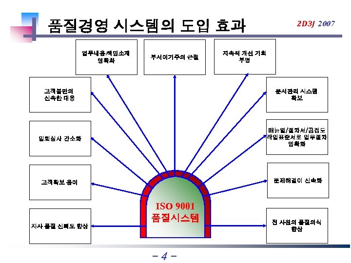 2 D 3 J 2007 품질경영 시스템의 도입 효과 업무내용/책임소재 명확화 부서이기주의 근절 지속적