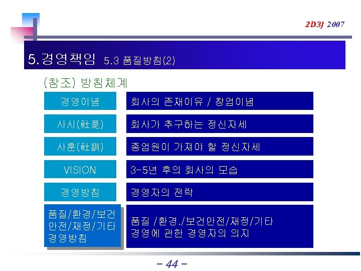 2 D 3 J 2007 5. 경영책임 5. 3 품질방침(2) (참조) 방침체계 경영이념 회사의