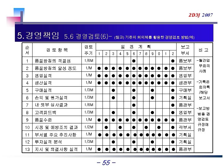 2 D 3 J 2007 5. 경영책임 순 서 5. 6 경영검토(6)- 검토항목 검토