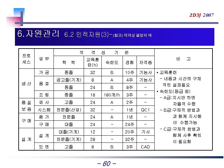 2 D 3 J 2007 6. 자원관리 프로 세스 6. 2 인적자원(3)-(참고) 적격성 결정의