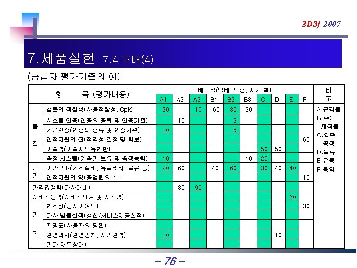 2 D 3 J 2007 7. 제품실현 7. 4 구매(4) (공급자 평가기준의 예) 항