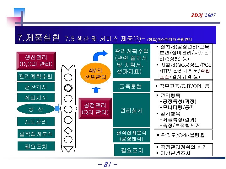 2 D 3 J 2007 7. 제품실현 7. 5 생산 및 서비스 제공(3)- 4