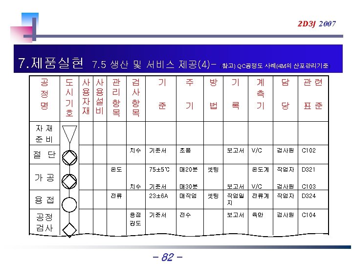 2 D 3 J 2007 7. 제품실현 공 정 명 도 시 기 호