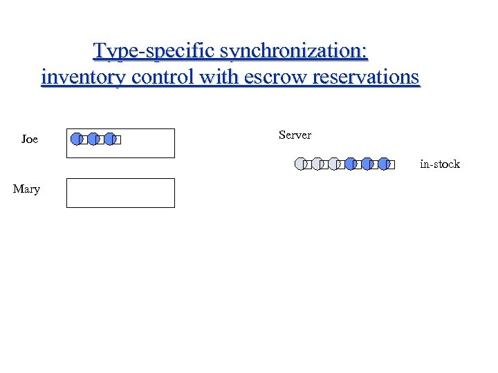 Type-specific synchronization: inventory control with escrow reservations Joe Server Mary in-stock 
