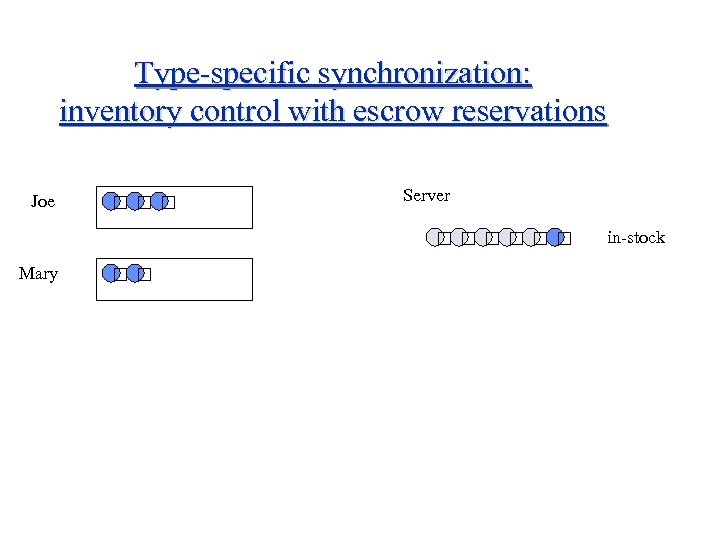 Type-specific synchronization: inventory control with escrow reservations Joe Server Mary in-stock 
