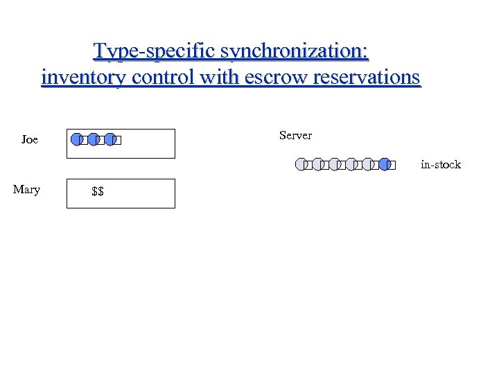 Type-specific synchronization: inventory control with escrow reservations Joe Server Mary $$ in-stock 