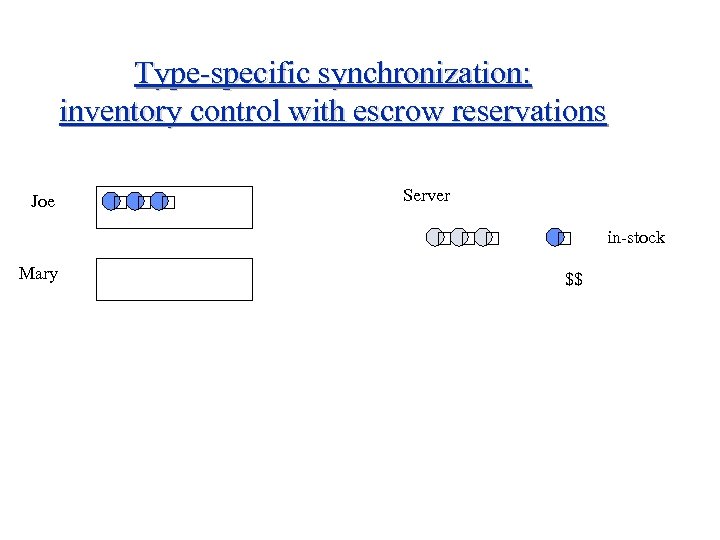 Type-specific synchronization: inventory control with escrow reservations Joe Server Mary $$ in-stock 
