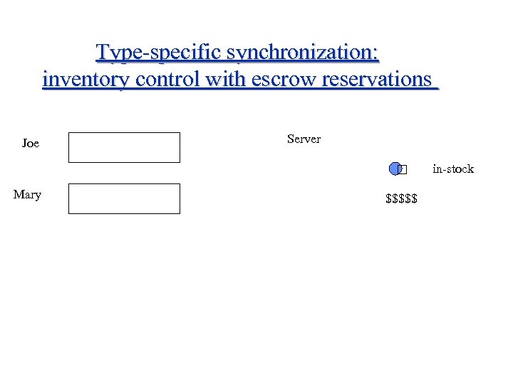 Type-specific synchronization: inventory control with escrow reservations Joe Server Mary $$$$$ in-stock 