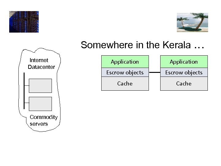 Somewhere in the Kerala. . . Internet Datacenter Application Escrow objects Cache Commodity servers