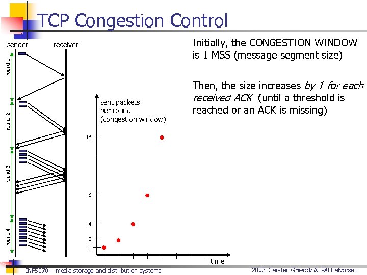 TCP Congestion Control Initially, the CONGESTION WINDOW is 1 MSS (message segment size) receiver