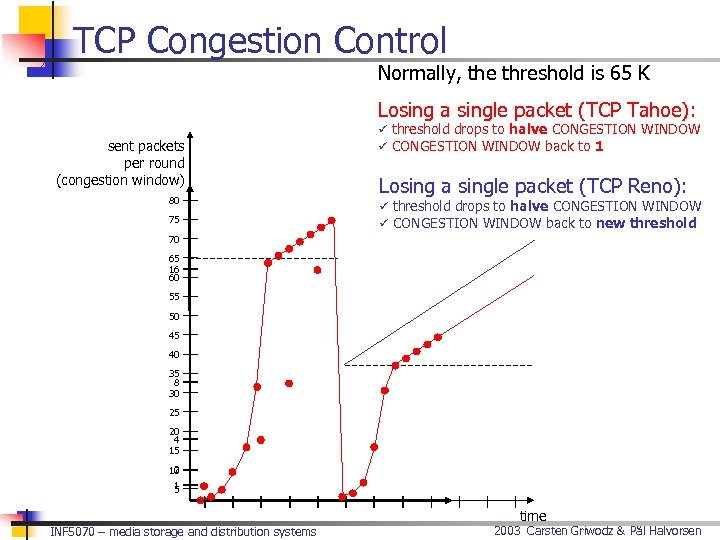 TCP Congestion Control Normally, the threshold is 65 K Losing a single packet (TCP