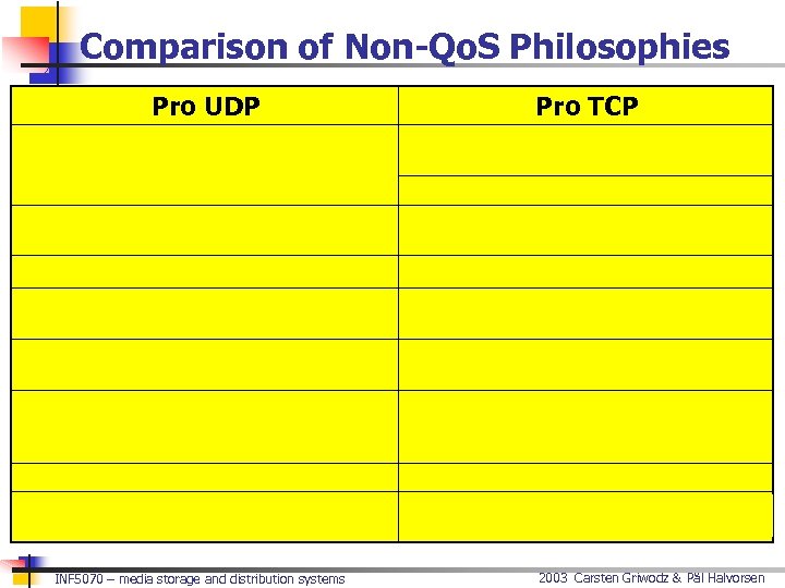 Comparison of Non-Qo. S Philosophies Pro UDP Pro TCP Scalable due to multicast Proxies,