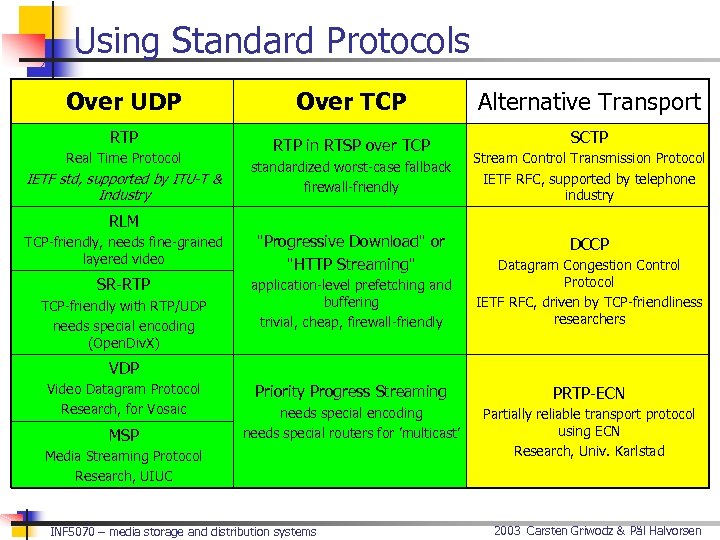 Using Standard Protocols Over UDP RTP Real Time Protocol IETF std, supported by ITU-T