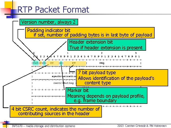 RTP Packet Format Version number, always 2 Padding indicator bit if set, number of