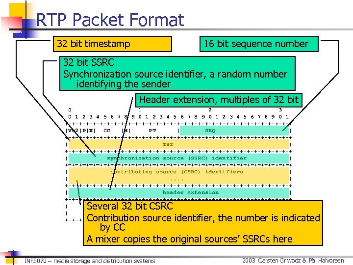 RTP Packet Format 16 bit sequence number 32 bit timestamp 32 bit SSRC Synchronization