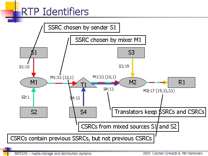 RTP Identifiers SSRC chosen by sender S 1 SSRC chosen by mixer M 1