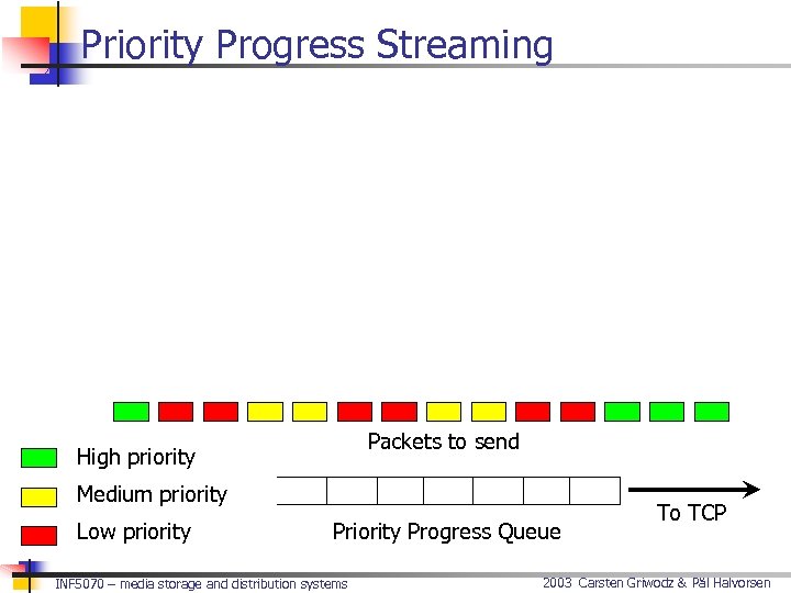 Priority Progress Streaming Packets to send High priority Medium priority Low priority Progress Queue