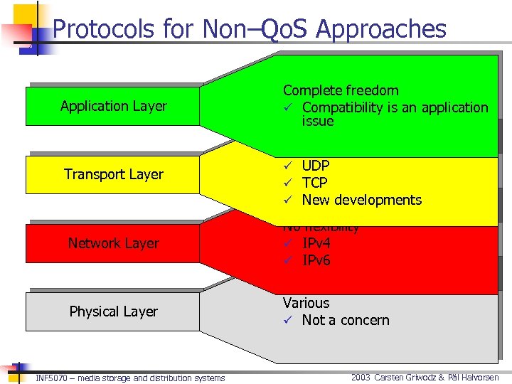 Protocols for Non–Qo. S Approaches Application Layer Transport Layer Network Layer Complete freedom ü