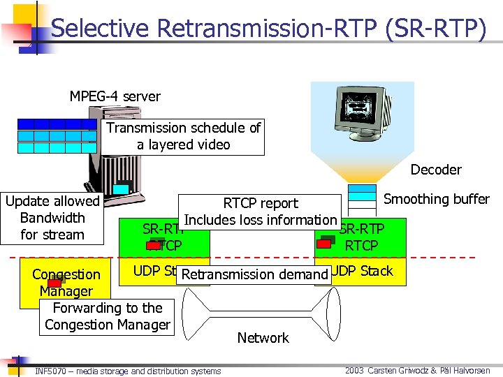 Selective Retransmission-RTP (SR-RTP) MPEG-4 server Transmission schedule of a layered video Decoder Update allowed