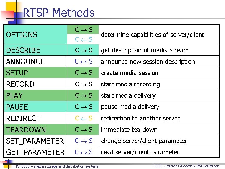 RTSP Methods OPTIONS C S determine capabilities of server/client DESCRIBE C S get description