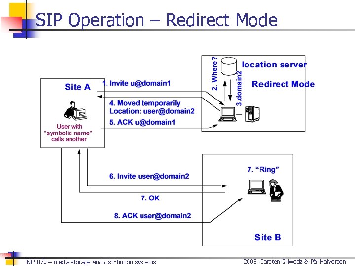 SIP Operation – Redirect Mode INF 5070 – media storage and distribution systems 2003