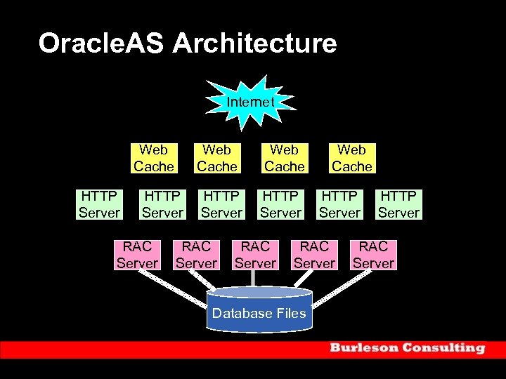 Oracle. AS Architecture Internet Web Cache HTTP Server RAC Server Web Cache HTTP Server