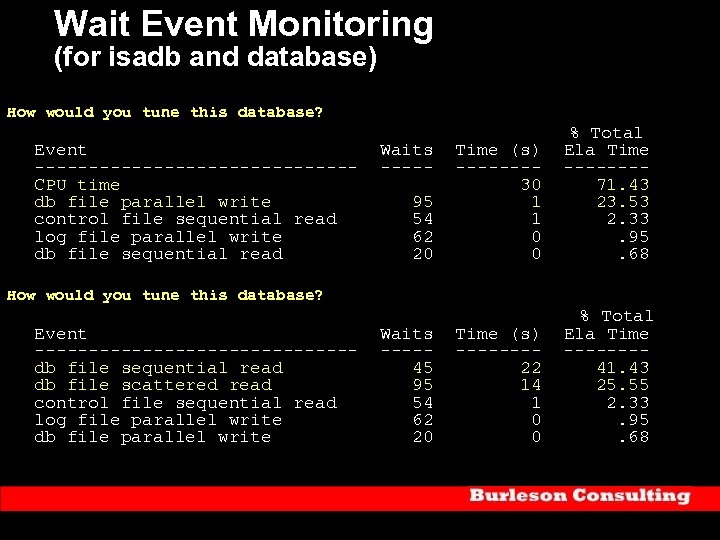 Wait Event Monitoring (for isadb and database) How would you tune this database? %