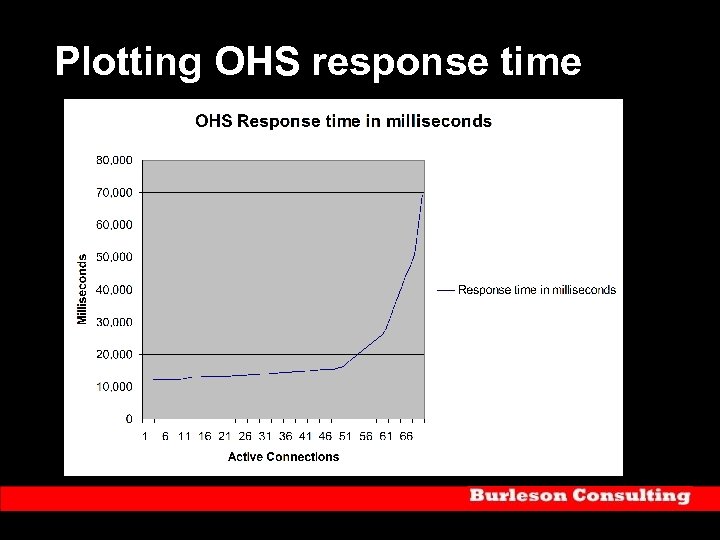 Plotting OHS response time 