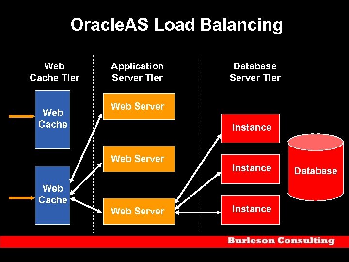 Oracle. AS Load Balancing Web Cache Tier Web Cache Application Server Tier Database Server