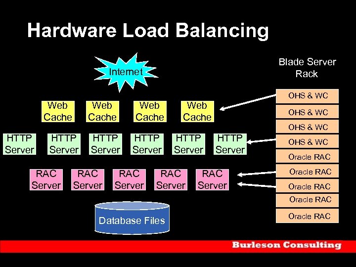 Hardware Load Balancing Blade Server Rack Internet Web Cache HTTP Server RAC Server Web