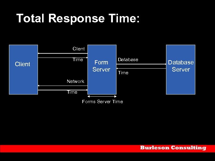 Total Response Time: Client Time Form Server Database Time Network Time Forms Server Time