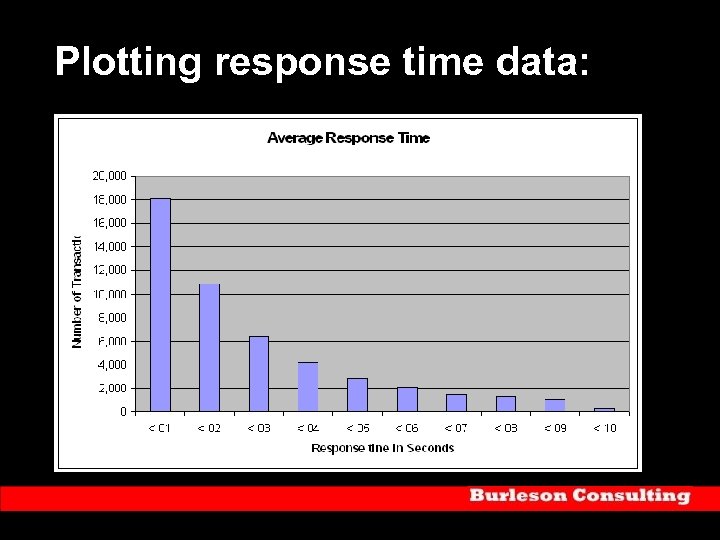 Plotting response time data: 