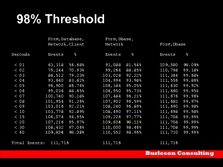 98% Threshold Form, Database, Form, Dbase, Network, Client Network Form, Dbase Seconds Events %