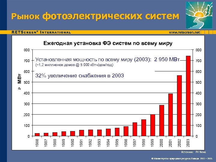 Рынок фотоэлектрических систем Ежегодная установка ФЭ систем по всему миру 800 700 800 Установленная