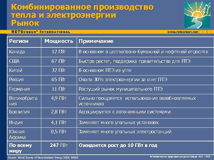 Комбинированное производство тепла и электроэнергии Рынок Регион Мощность Примечание Канада 12 ГВт В основном