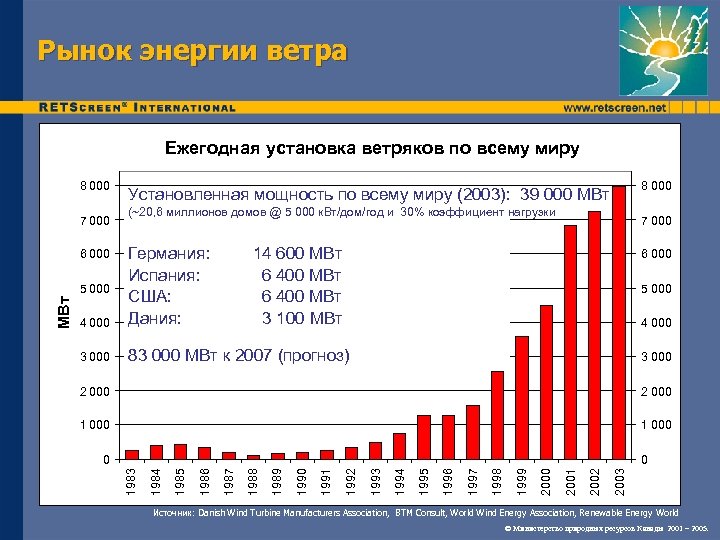 Рынок энергии ветра Ежегодная установка ветряков по всему миру 8 000 7 000 (~20,